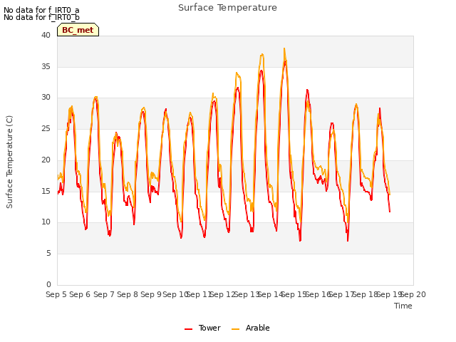 plot of Surface Temperature