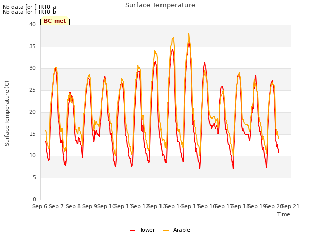 plot of Surface Temperature