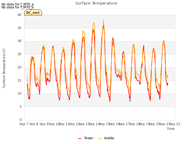 plot of Surface Temperature