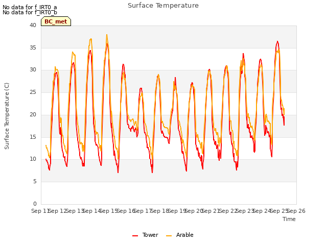 plot of Surface Temperature