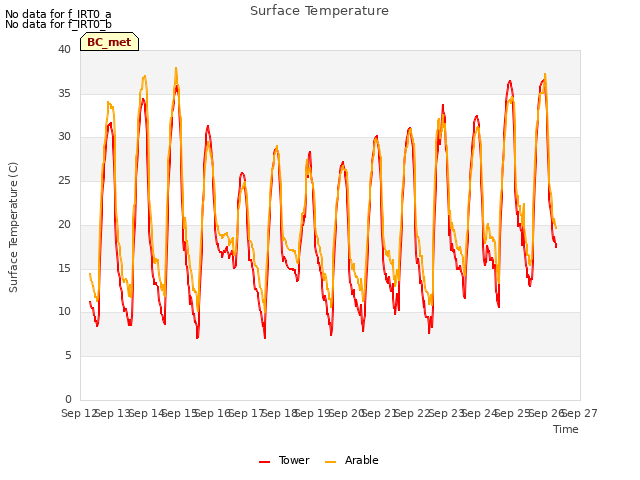 plot of Surface Temperature