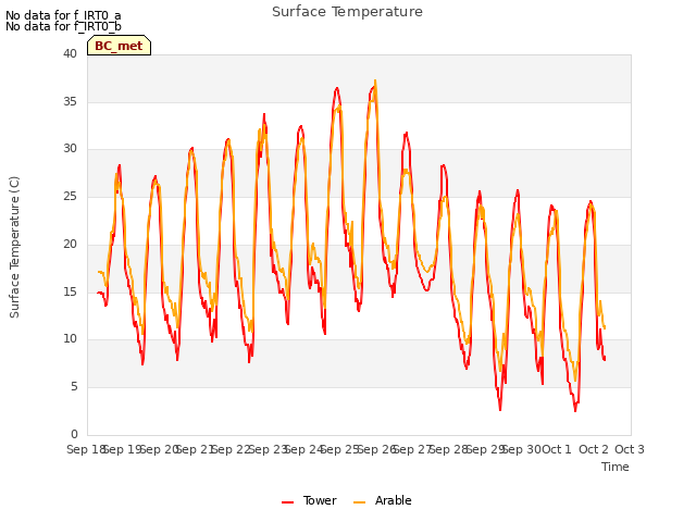 plot of Surface Temperature