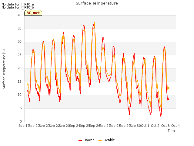 plot of Surface Temperature