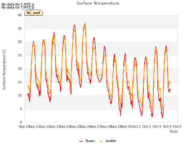 plot of Surface Temperature