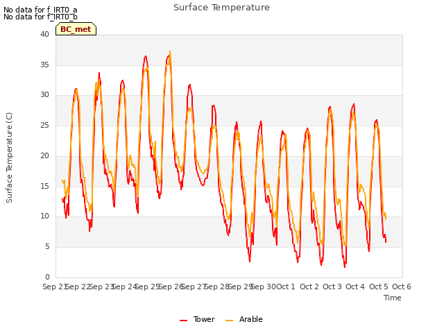 plot of Surface Temperature