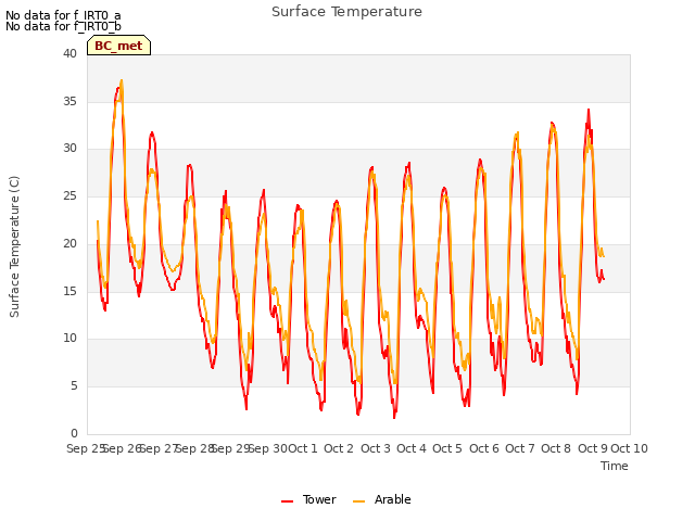 plot of Surface Temperature