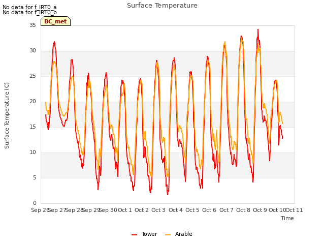 plot of Surface Temperature