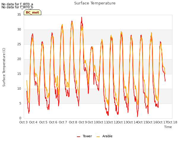 plot of Surface Temperature