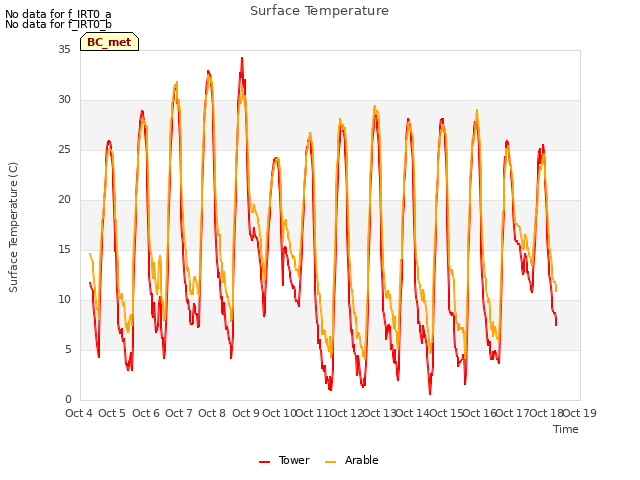 plot of Surface Temperature