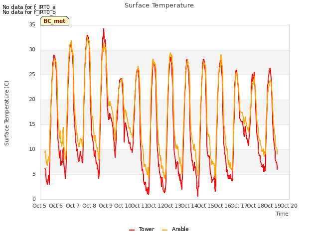 plot of Surface Temperature