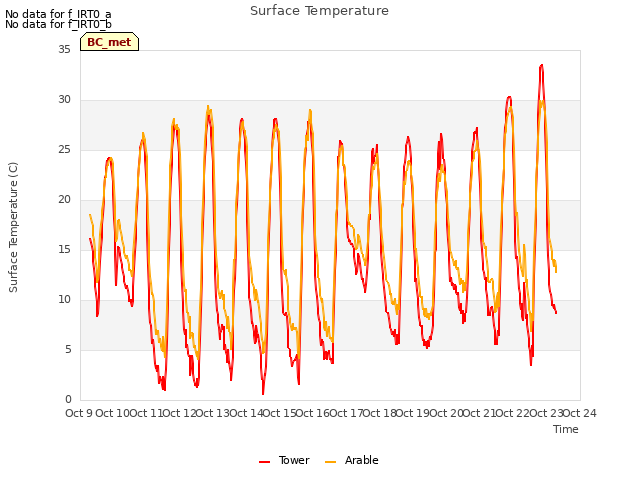 plot of Surface Temperature