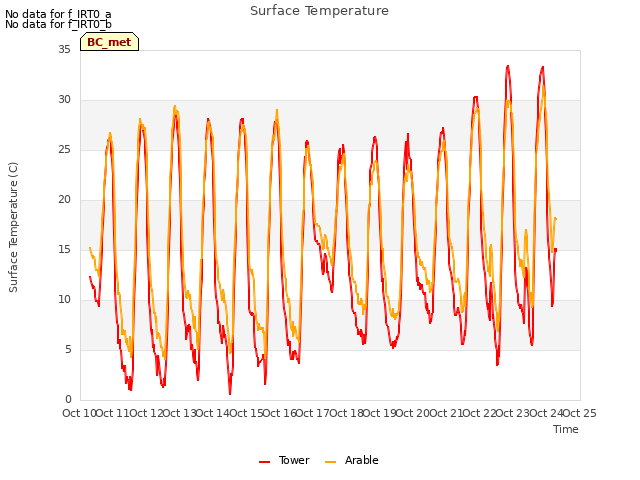 plot of Surface Temperature