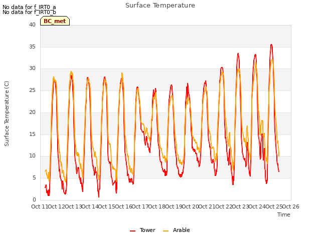 plot of Surface Temperature