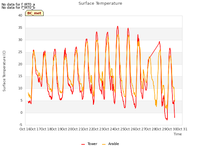 plot of Surface Temperature