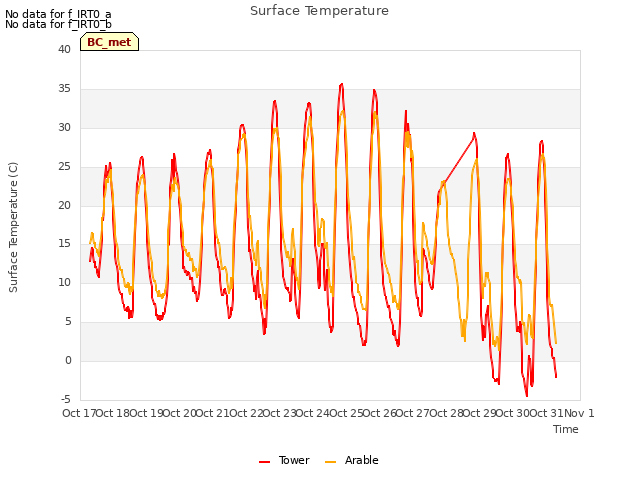 plot of Surface Temperature