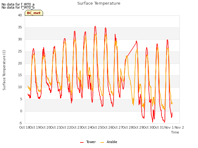 plot of Surface Temperature