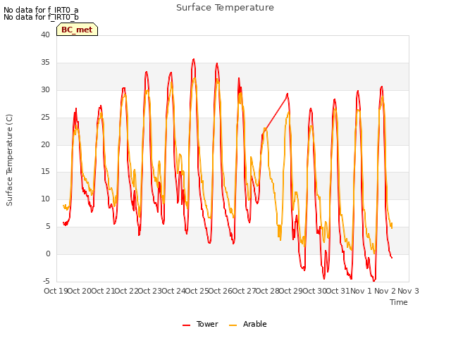 plot of Surface Temperature