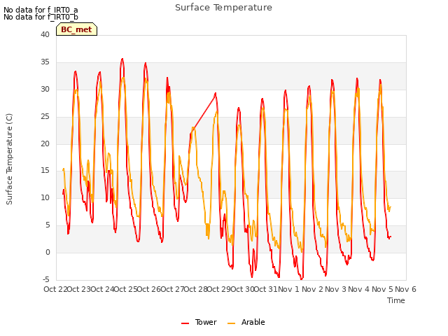 plot of Surface Temperature