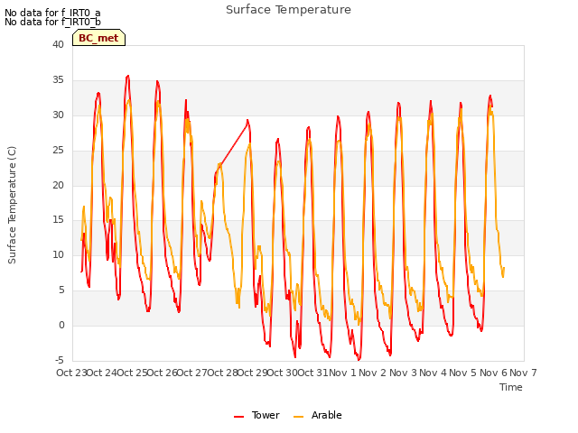 plot of Surface Temperature