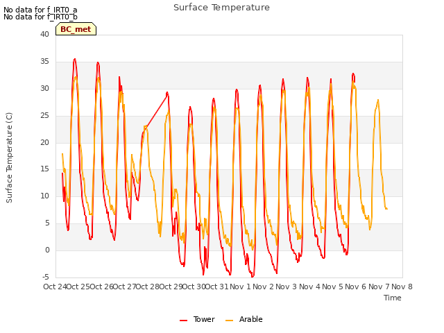 plot of Surface Temperature