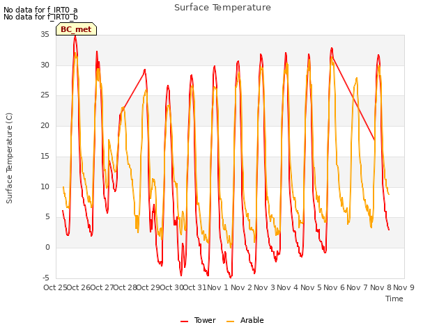 plot of Surface Temperature