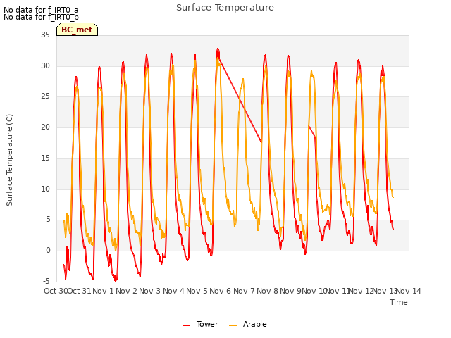 plot of Surface Temperature