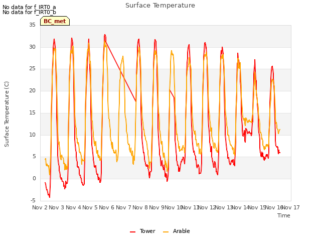 plot of Surface Temperature