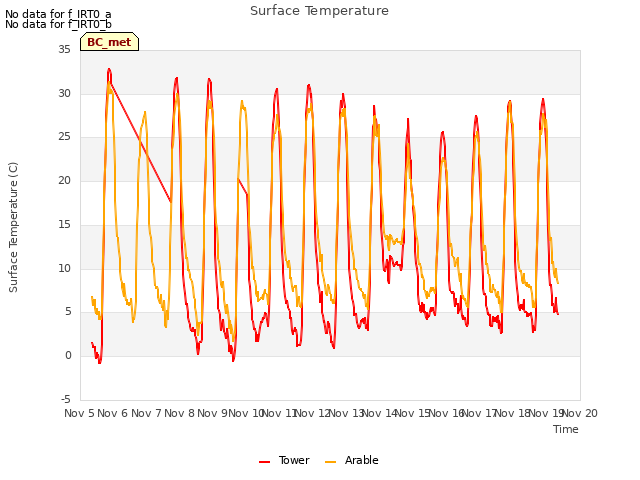 plot of Surface Temperature