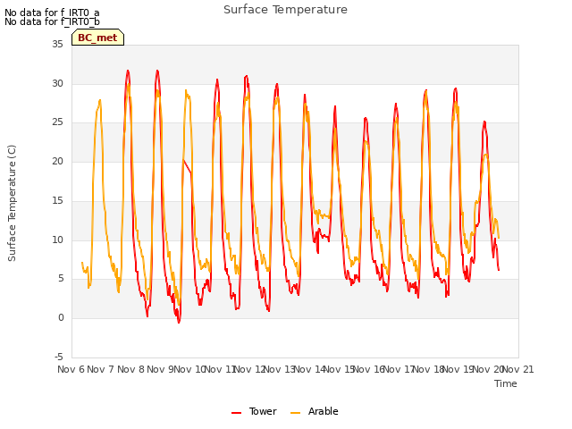 plot of Surface Temperature