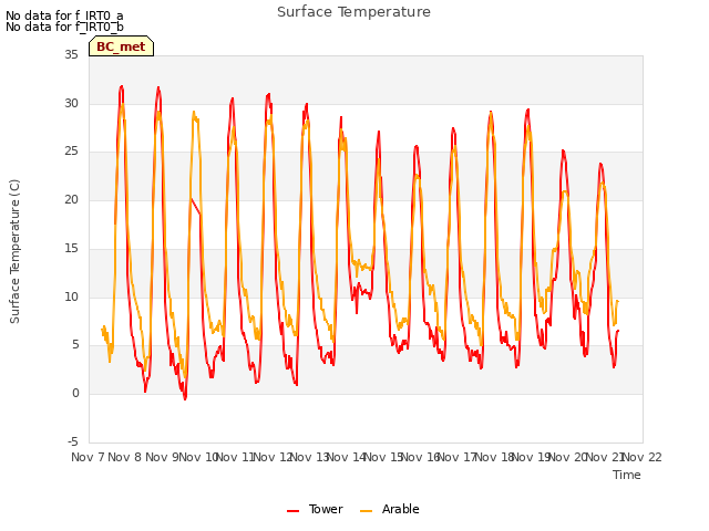 plot of Surface Temperature