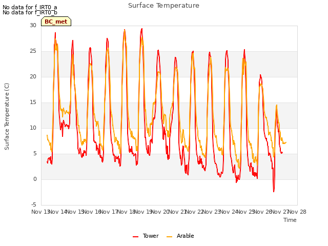 plot of Surface Temperature