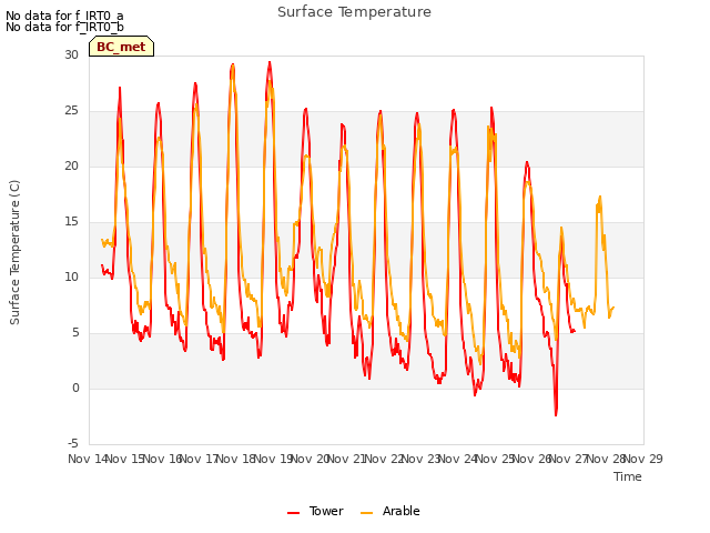 plot of Surface Temperature