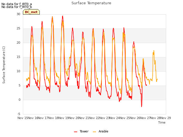 plot of Surface Temperature