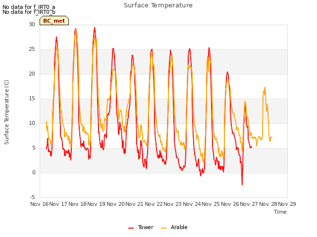 plot of Surface Temperature