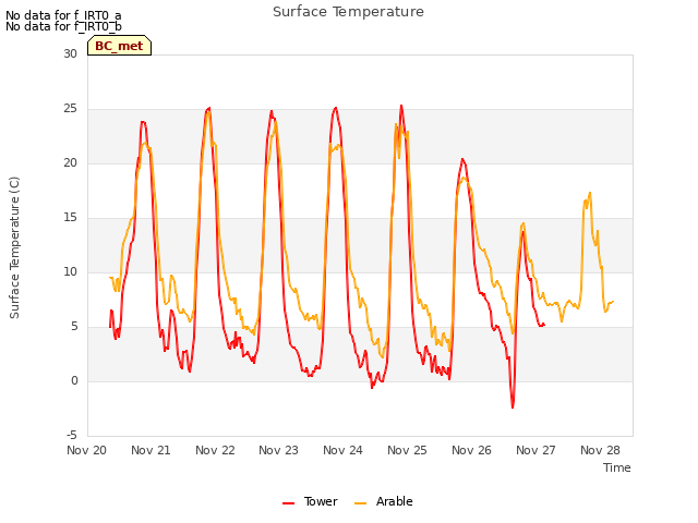 plot of Surface Temperature