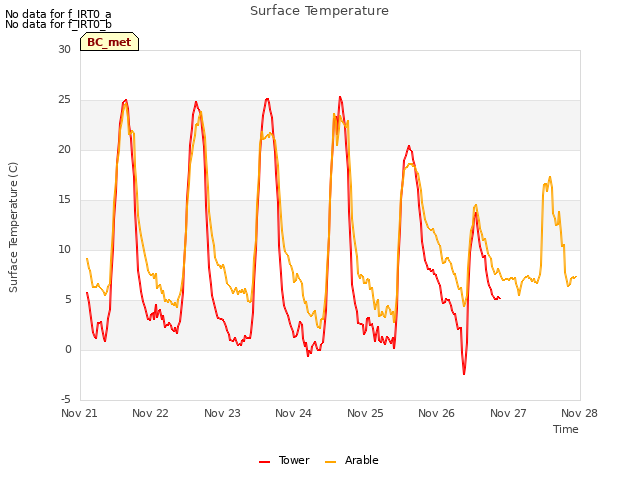 plot of Surface Temperature