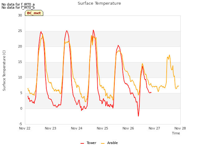 plot of Surface Temperature