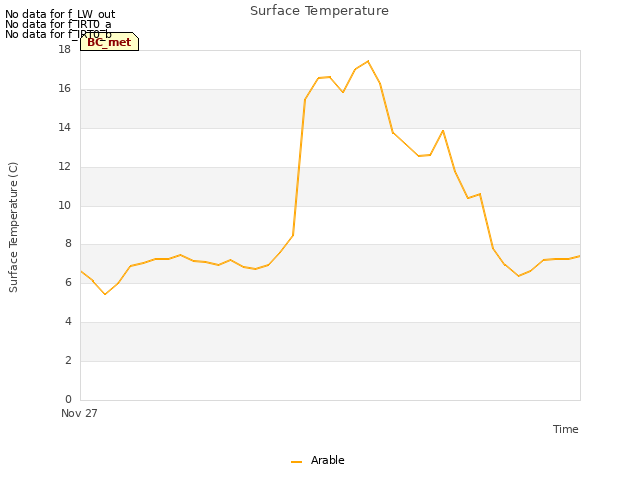 plot of Surface Temperature