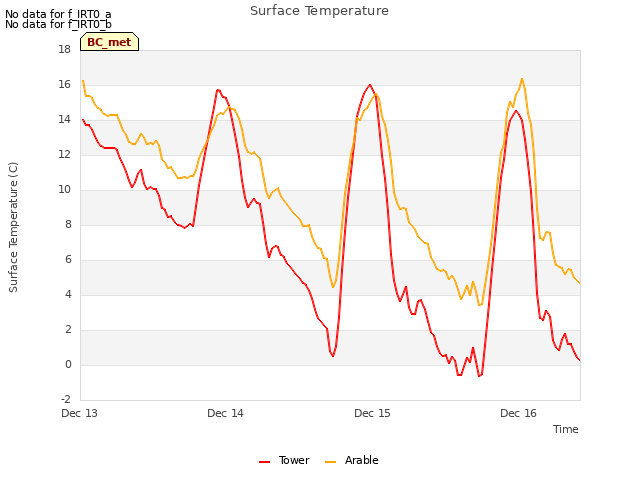 plot of Surface Temperature