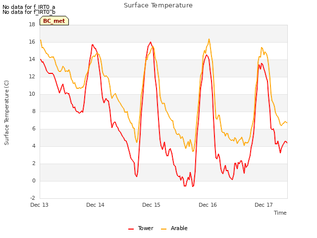 plot of Surface Temperature