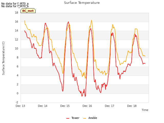 plot of Surface Temperature