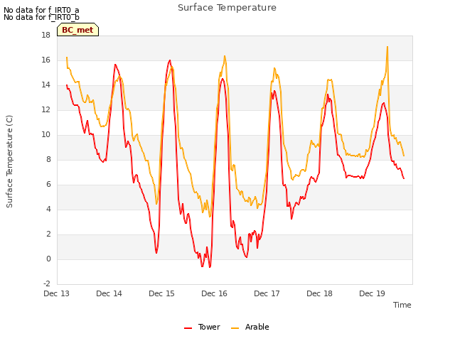 plot of Surface Temperature