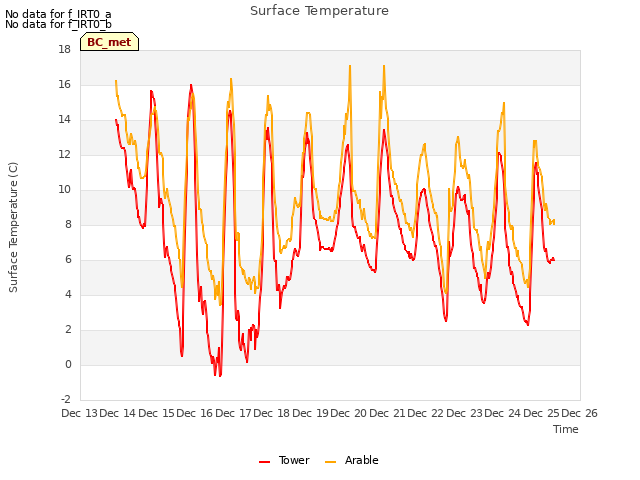 plot of Surface Temperature