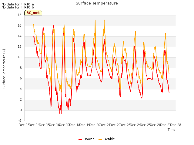 plot of Surface Temperature