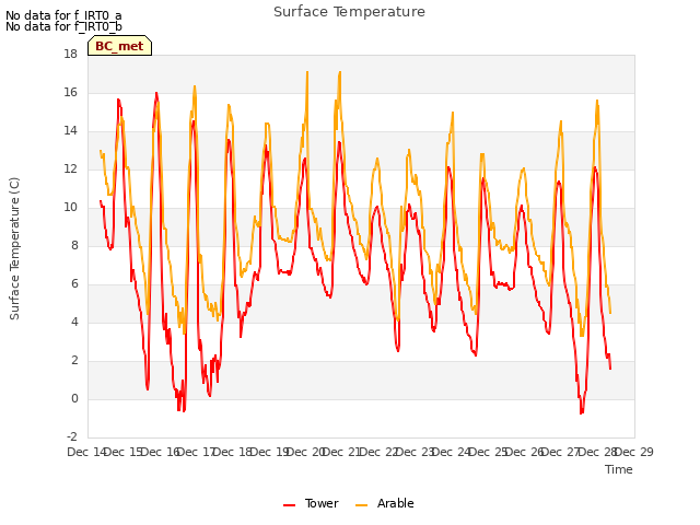 plot of Surface Temperature