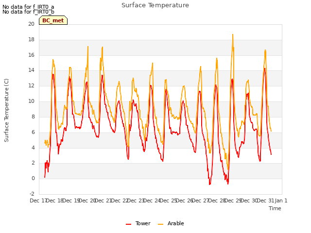 plot of Surface Temperature