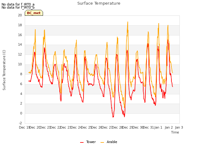 plot of Surface Temperature