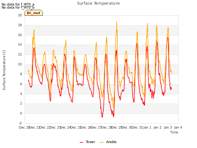 plot of Surface Temperature