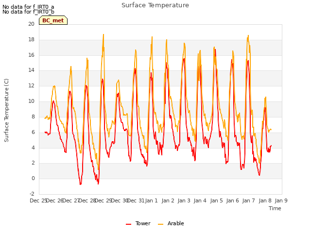 plot of Surface Temperature