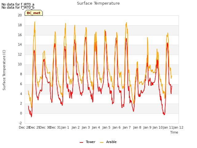 plot of Surface Temperature